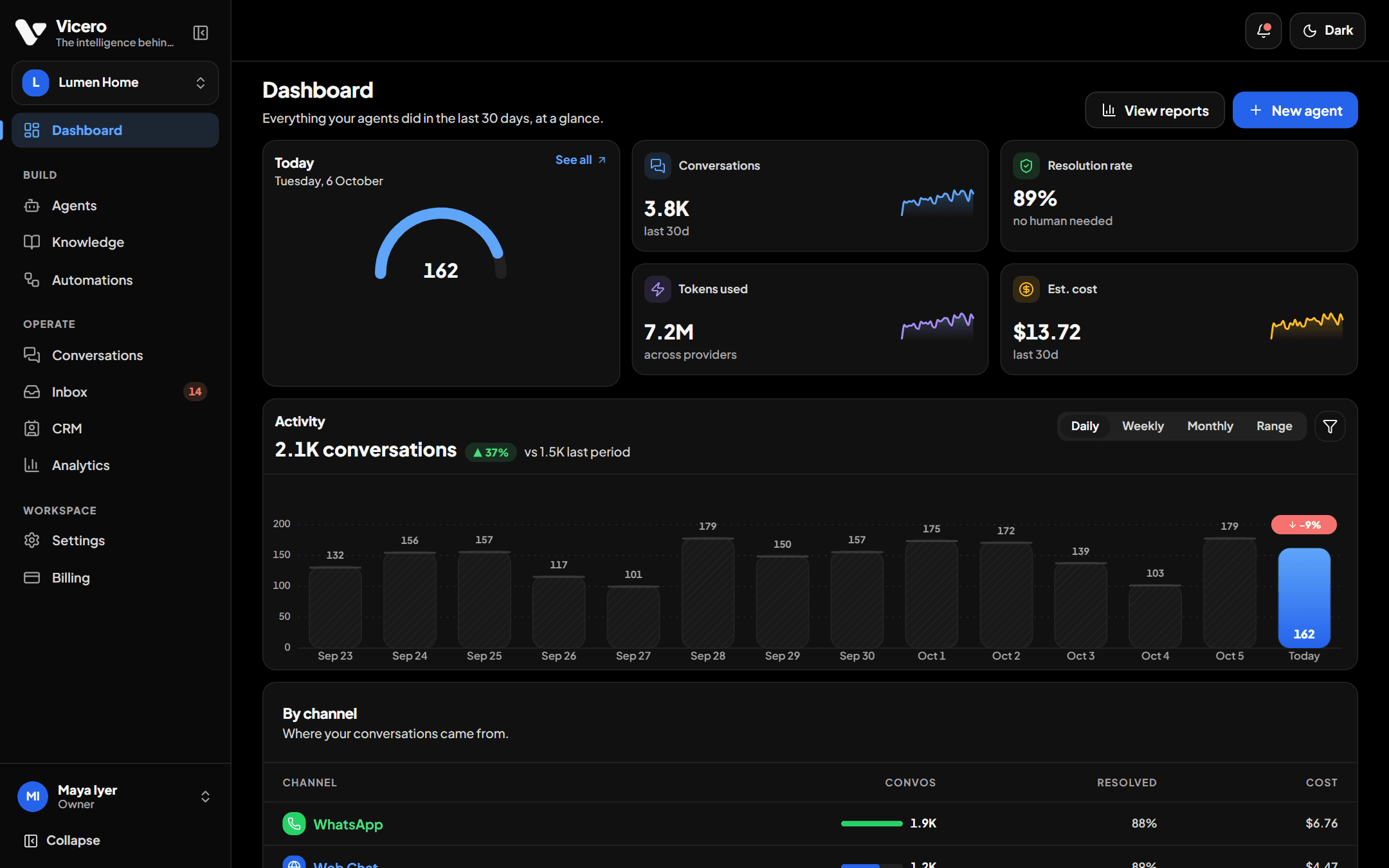The Vicero dashboard: 3.8K conversations in 30 days, 89% resolved without a person, with daily activity and a channel breakdown