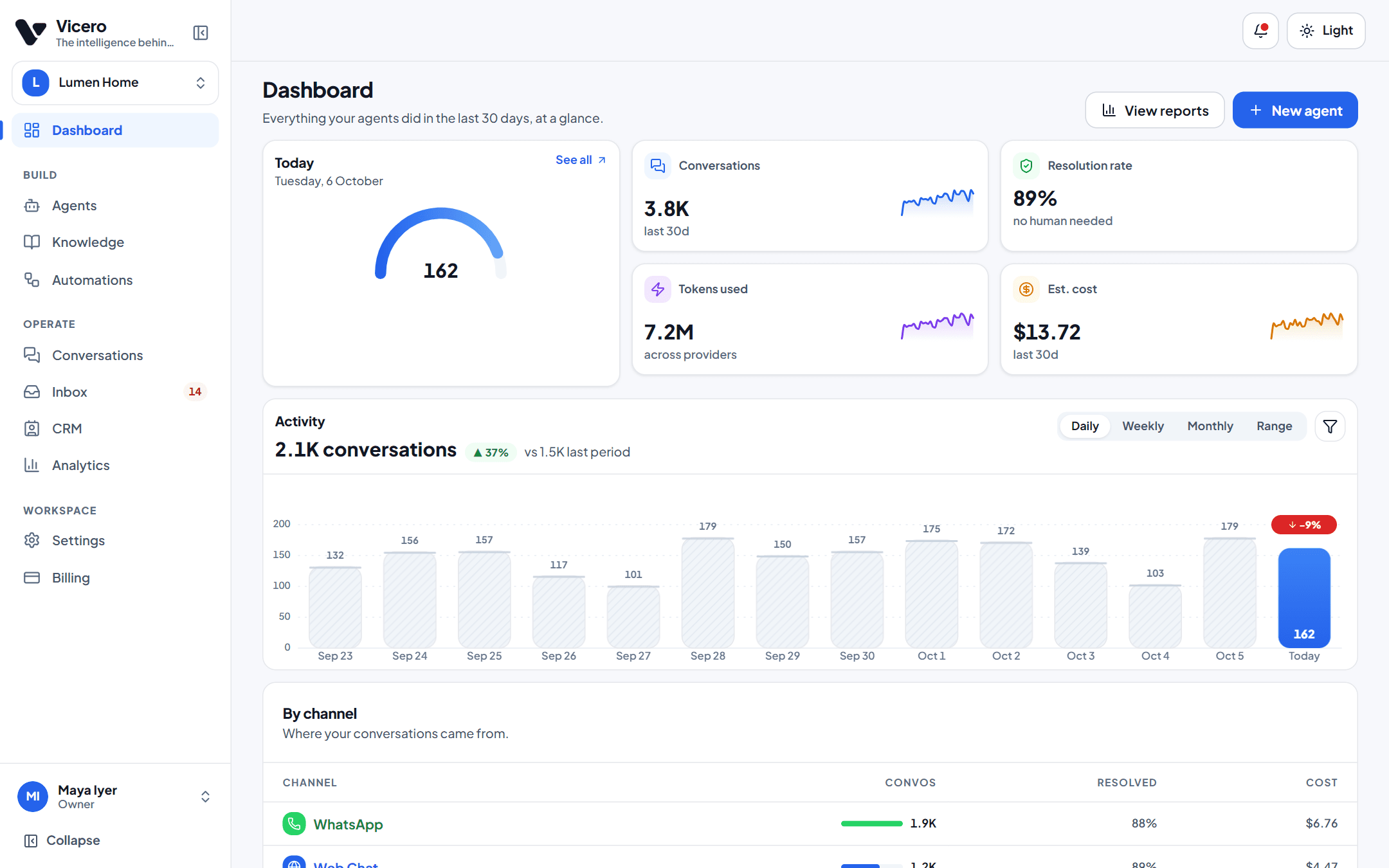 The Vicero dashboard: 3.8K conversations in 30 days, 89% resolved without a person, with daily activity and a channel breakdown